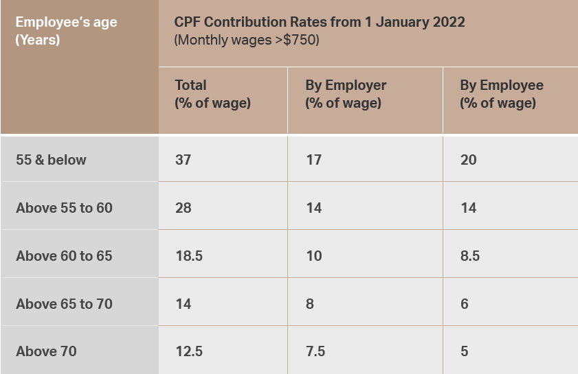 CPF Contribution Rates and AIS Metropolitan Management Services Pte Ltd